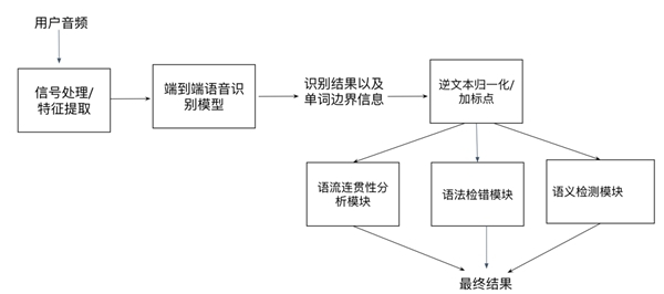 聲通科技發(fā)布全開放英語口語評測系統(tǒng)，無需參考答案即可自動評分
