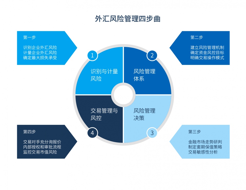 不要你覺得，也不要我覺得 —— 外貿人必收藏的匯率風險管理四步曲